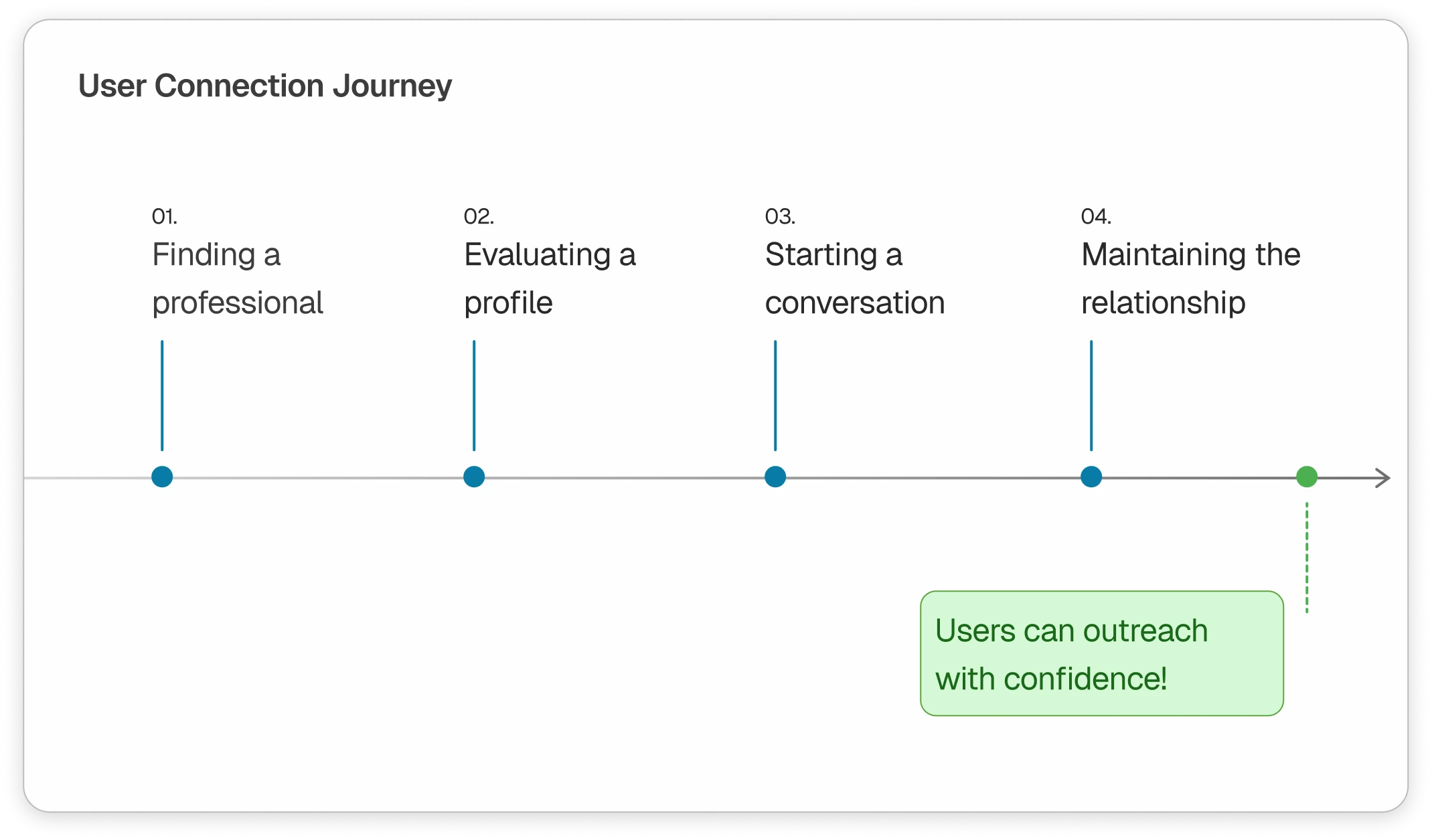 The User Connection Journey after the redesign: all four stages connected through to “Users can outreach with confidence!”