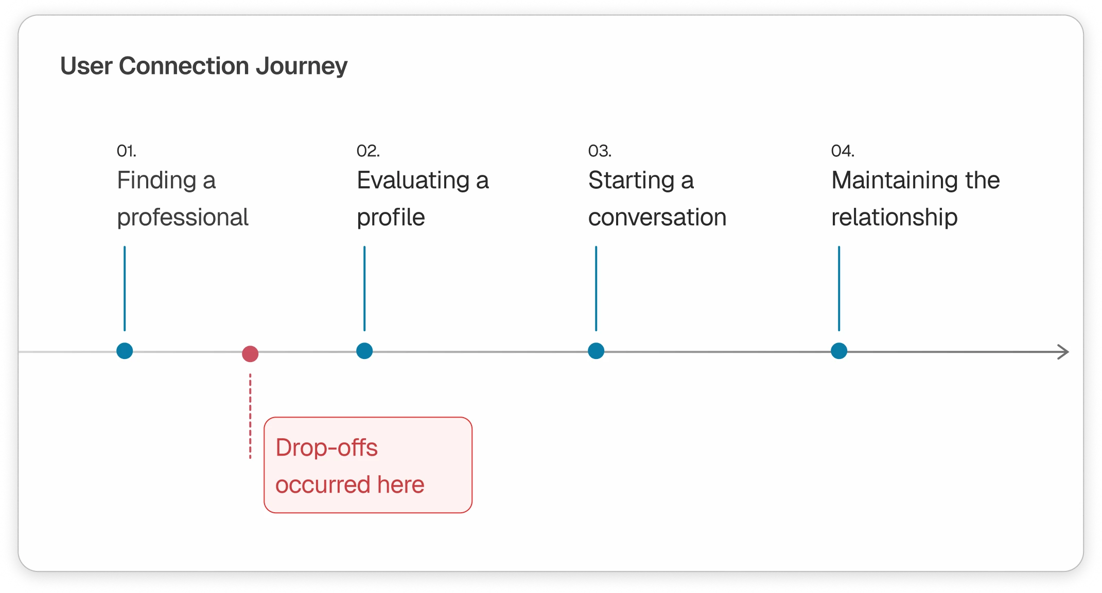 User Connection Journey: 01 Finding a professional, 02 Evaluating a profile, 03 Starting a conversation, 04 Maintaining the relationship — with drop-offs marked between stages 01 and 02