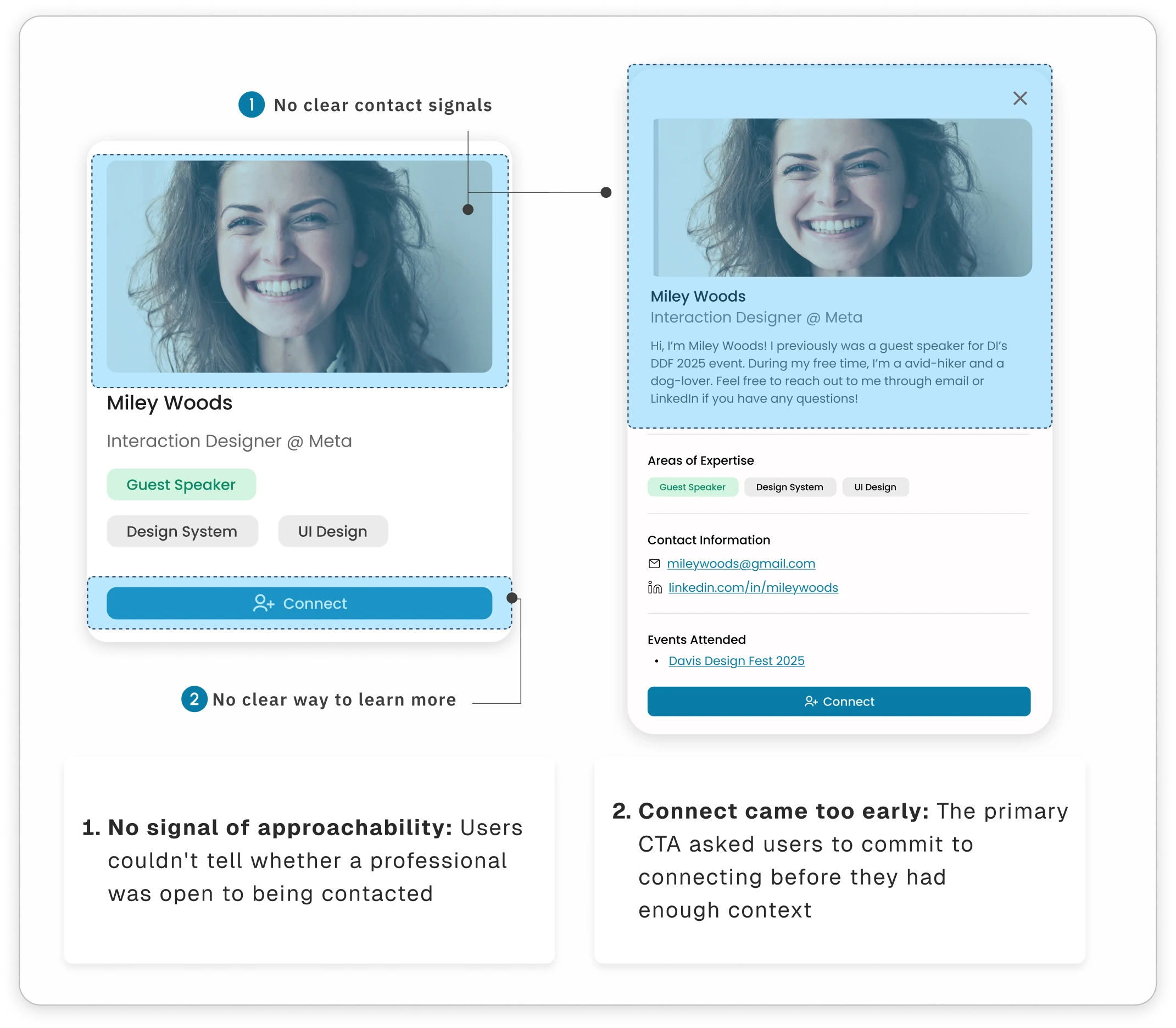 The original profile card, annotated: 1. No signal of approachability — users couldn’t tell whether a professional was open to being contacted, 2. Connect came too early — the primary CTA asked users to commit before they had enough context